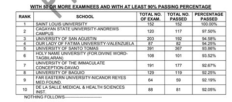 mtle august 2023|MTLE performance of schools: Medtech board exam result .